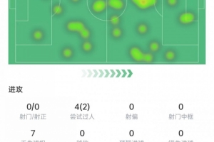 佩德里本场数据：12次对抗9次成功，传球成功率95.5%，获评7.2分