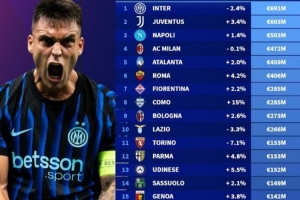 意甲俱乐部阵容身价排名：国米6.91亿欧元第一，科莫2.85亿欧第八