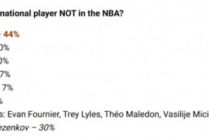 GM调查之NBA之外的最佳国际球员：维琴科夫第一 奥斯曼第二