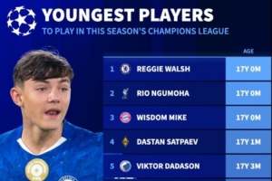 有望本赛季参加欧冠比赛最年轻球员：恩古莫哈、伦哈特-卡尔在列