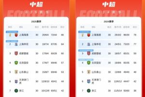 近两年中超排名对比：前7名一模一样，保级线低了6分，冠军低12分