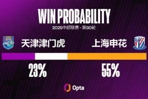 18场11平！津门虎主场对阵申花的平局率达到61.1%