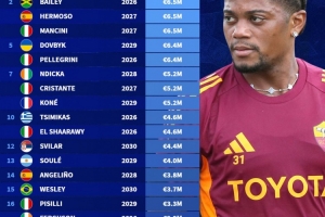 德转列罗马球员税前薪资：迪巴拉1290万欧断层领跑，3人650万欧