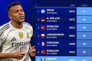 足坛自然年进球排行：梅西91球领跑，C罗3次上榜，姆巴佩62球第7