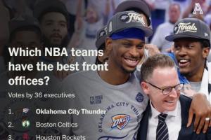 🔥TA高管投票联盟最佳管理层：雷霆绿军火箭前3 马刺9 勇士10