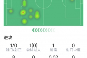 何时找回状态？伊萨克本场数据：1射0正，0关键传球，7对抗3成功