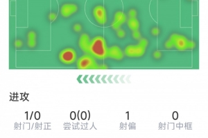 斯凯利本场数据：1次助攻，2次关键传球，3次对抗2次成功