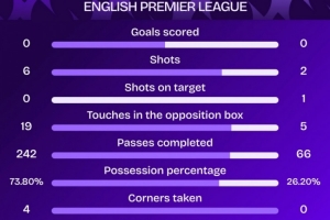 6次射门0射正！阿森纳本赛季首次英超上半场比赛没有射正