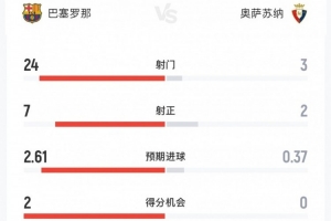 巴萨2-0奥萨苏纳全场：射门24-3射正7-2，控球率82开，角球14-1