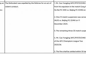 亚足联官方：曹永竞亚冠二恶劣动作染红，禁赛4场罚款1500美元