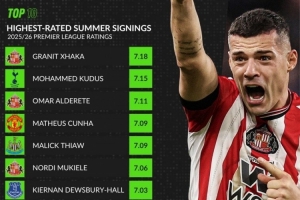 whoscored英超新援评分榜：扎卡居首，库尼亚、佩德罗、埃泽在列