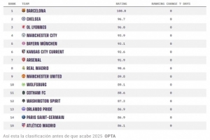 皇马女足opta排行榜升至第8超越男足，皇马男足排第10位
