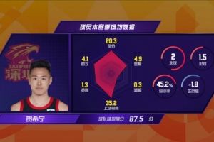 CBA官博总结第8轮：贺希宁29分创赛季新高 深圳终结对辽宁16连败