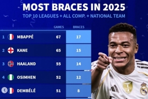 2025年俱乐部+国家队各项赛事双响+戴帽次数榜：姆巴佩均位居首位