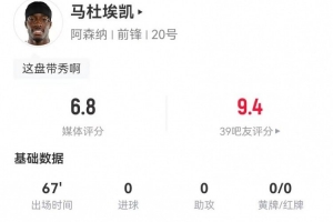 马杜埃凯本场4过人2成功+3长传3成功 1射0正+2解围 获评6.8分