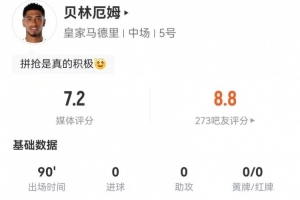 贝林厄姆本场1射0正+3关键传球 4抢断+15对抗9成功 获评7.2分