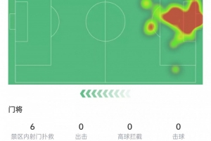 尽力了！博洛尼亚门将拉瓦利亚数据：7次扑救难挽败局，获评8.2分