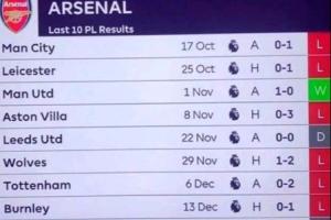 惨不忍睹！球迷晒阿尔特塔当年战绩，并感叹：哪些天才在支持他？