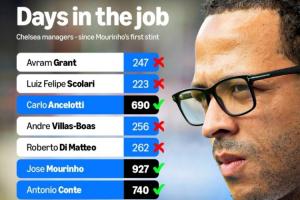 这次能坚持多久？切尔西近13位主帅在任时长：超半数不满一年