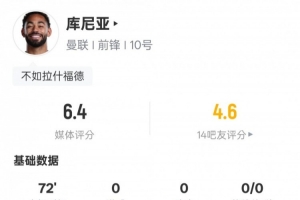 库尼亚本场数据：2射正2过人成功1关键传球，评分6.4