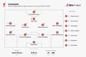 上一次利物浦英超0射正首发：杰拉德、托雷斯、库伊特、卡拉格...