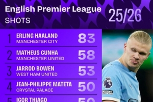 本赛季英超射门次数榜：哈兰德83次断层居首，库尼亚58次第二