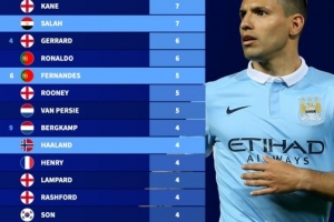 英超历史月最佳球员次数排行：阿圭罗、凯恩、萨拉赫7次并列榜首