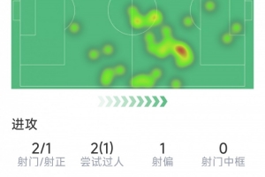费尔明本场数据：1次助攻，2射1正，1次关键传球，2拦截2抢断
