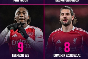 自23-24赛季，英超球员禁区外射手榜：福登13球居首，索博8球第4