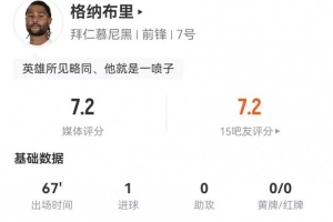 格纳布里本场3射3正进1球 2关键传球+6对抗1成功 获评7.2分
