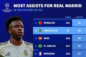 皇马欧冠助攻榜：C罗31次居首，维尼修斯29次升至并列第二