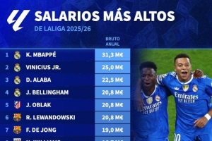 本赛季西甲球员年薪：姆巴佩3130万欧居首，维尼修斯2500万欧次席