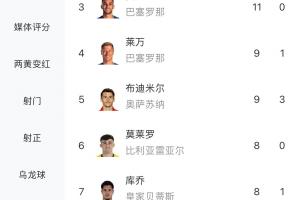 遥遥领先！西甲射手榜：姆巴佩21球领跑 穆里奇14球第2 费兰11球