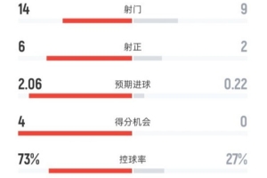 巴萨3-0奥维耶多全场数据：射门14-9，射正6-2，控球率73%-27%