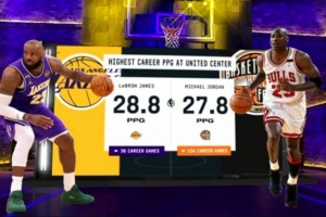 詹姆斯在公牛主场联合中心球馆场均28.8分 乔丹在这里场均27.8分