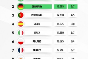 欧足联系数：英超大幅领跑，德甲次席，葡超第三西甲第四意甲第五