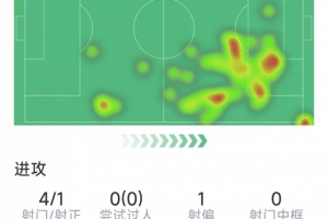 萨拉赫本场数据：1粒进球，4射1正，5次关键传球，2次拦截