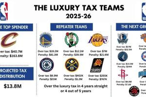 本季缴税队：骑士奢侈税罚款1.68亿 勇士8130万 湖人快船火箭在列