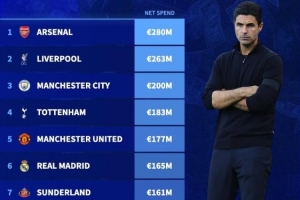 本赛季转会净支出球队top10：枪手红军曼城前3，新月第8胜利第10